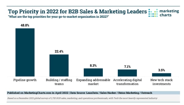 Top Priority in 2022 for B2B Sales & Marketing Leaders