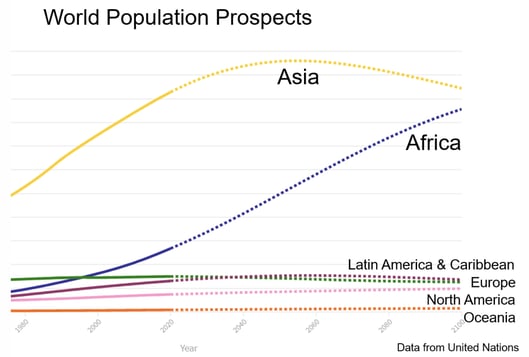 アジア、アフリカの人口増加