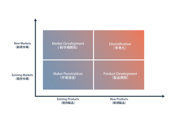 市場浸透戦略のひとつ、アンゾフマトリクスとは？市場と製品から考える成長戦略図