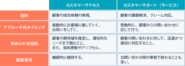カスタマーサクセスオペレーション（CS Ops）とは？顧客との信頼関係構築に欠かせないカスタマーサクセス オペレーションの役割を紹介