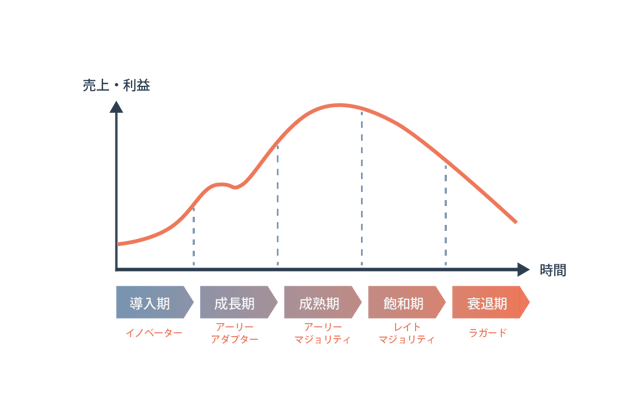 キャズムの図