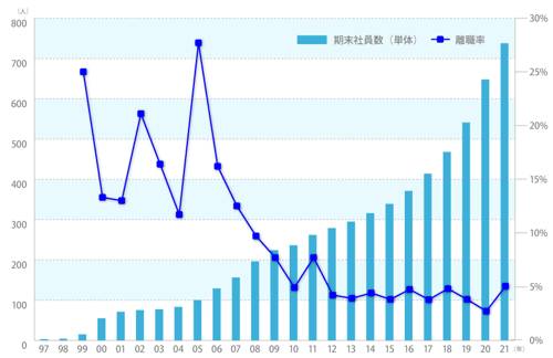 サイボウズ社の離職率の低下グラフ