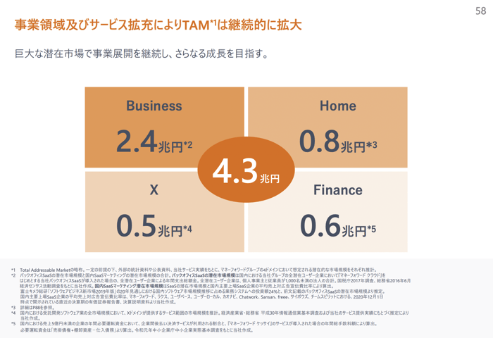 マネフォワードのIR資料