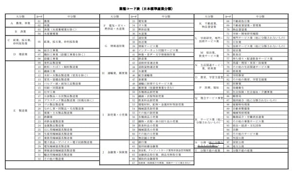 総務省の産業分類