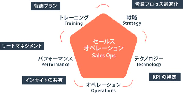 セールスオペレーション(Sales Ops)が担う業務領域