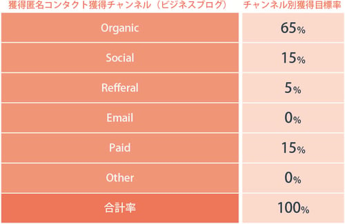 チャネル別KPI