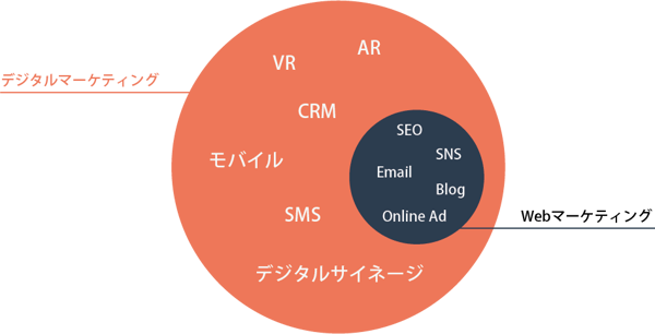 デジタルマーケティングとWebマーケティング