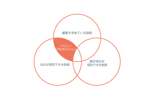 バリュープロポジションの図