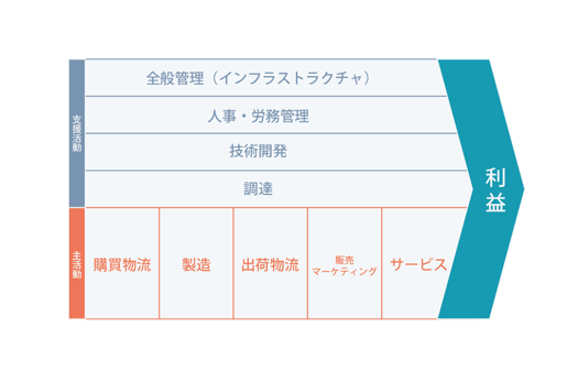 バリュー・チェーン
