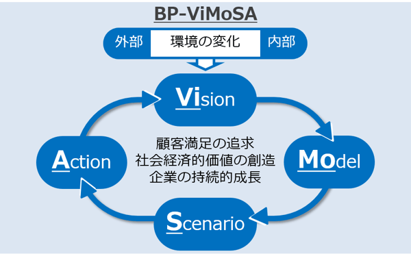 ビジネスプランニングのためのフレームワーク「BP-ViMoSA(ビーピー・ビモーサ)」