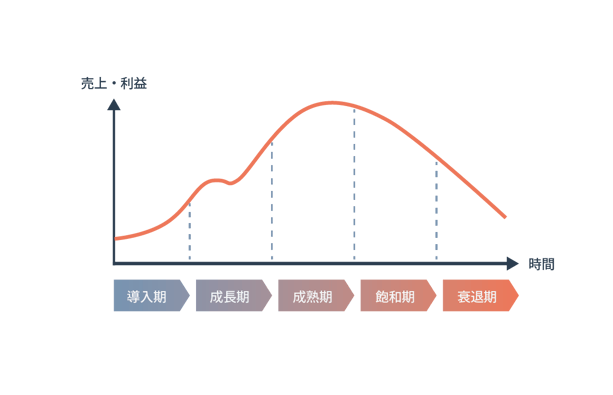 プロダクトライフサイクル