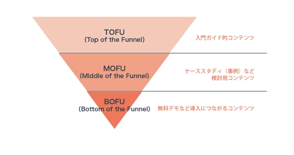 ファネルの構成要素
