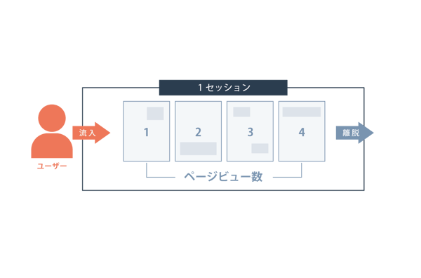 ページビューとセッション