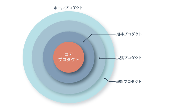 ホールプロダクトの概念図