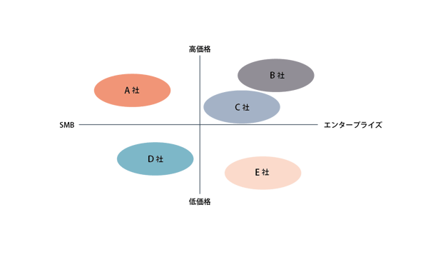 ポジショニングマップの図