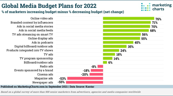 マーケティング予算についての調査結果（Kantar Global Media Budget Plans for 2022 Sept）