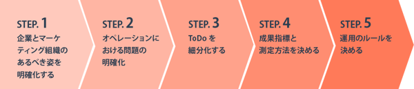 マーケティングオペレーションを導入するステップ (1)