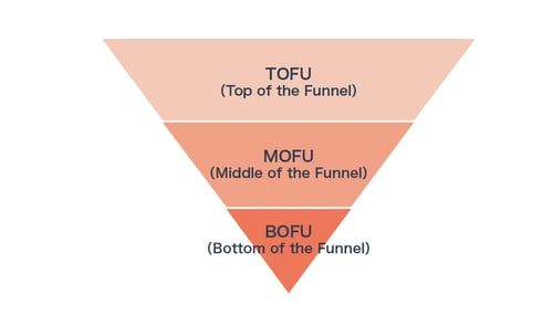 マーケティングファネルのモデル図