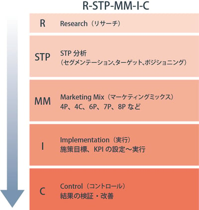 マーケティングプロセスR-STP-MM-I-C