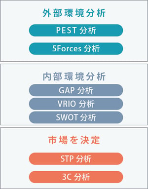 マーケティング戦略のプロセス