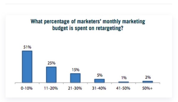 リターゲティング広告の予算の割合