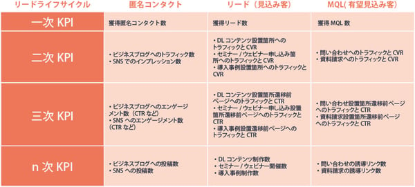 リードサイクルとKPI