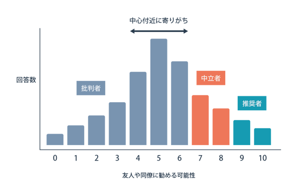 中心付近に集まる傾向