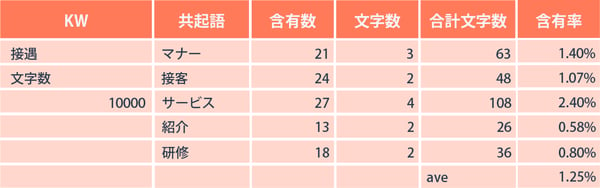 共起語の含有率「出現頻度の高い文字」