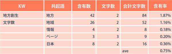共起語の含有率「地方創生」