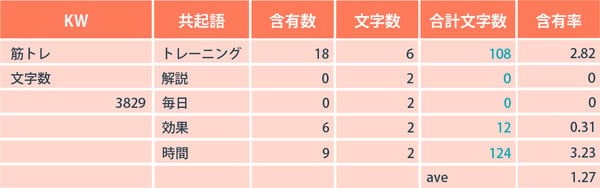 共起語の含有率「筋トレ」