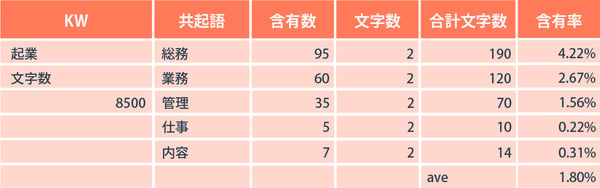 共起語の含有率「総務」