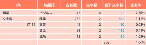 共起語の含有率