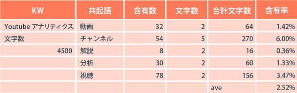 共起語の含有率「YouTube アナリティクス」