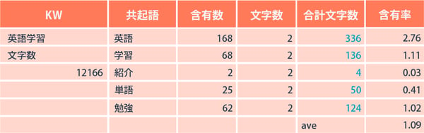 共起語の含有率「英語学習」