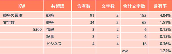 共起語カウンターツールで調べた共起語含有率