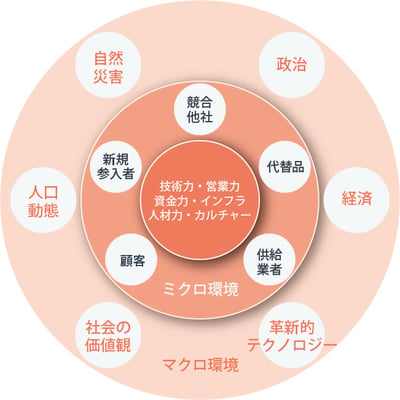 内部環境分析の概念図