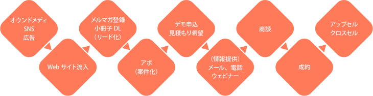 営業活動の基本とは？効率を高め売上げを上げるために行うべきこと