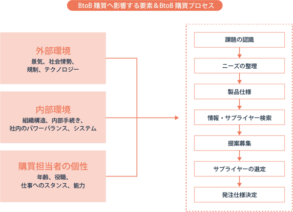 担当者のフロー