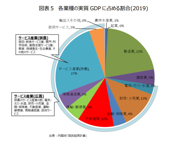 日本のGDPサービス産業比率