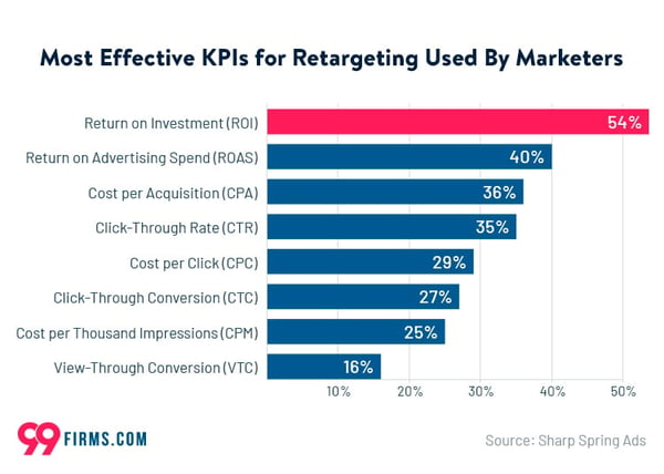 最も効果的なKPI