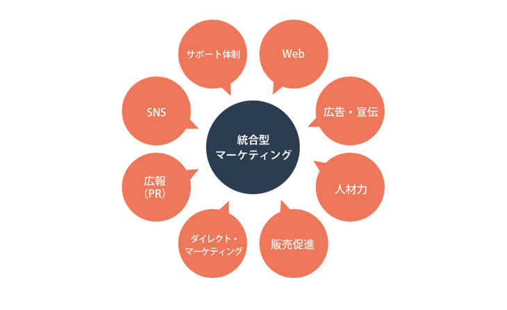 統合型マーケティングコミュニケーション（IMC）とは？マーケターであれば知っておきたい基本と事例を解説