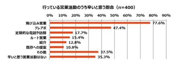 行っている営業活動のうち辛いと思う割合