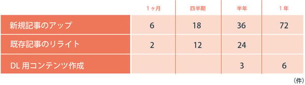 行動指標を設定