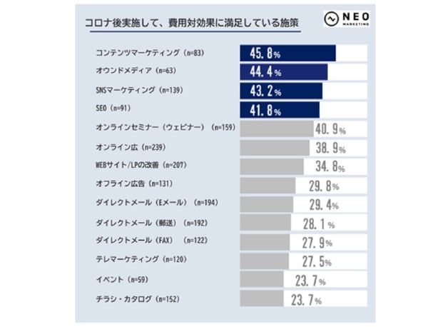 費用対効果に満足している施策