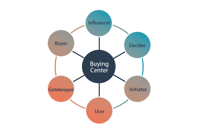 購買に関わる6タイプの役割の図