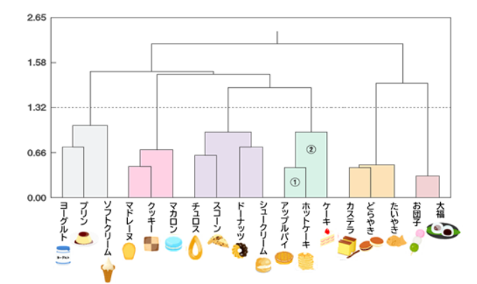 階層クラスター分析の樹形図