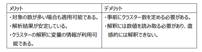 非階層クラスター分析のメリット、デメリット