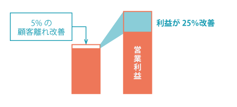 ５：２５の法則