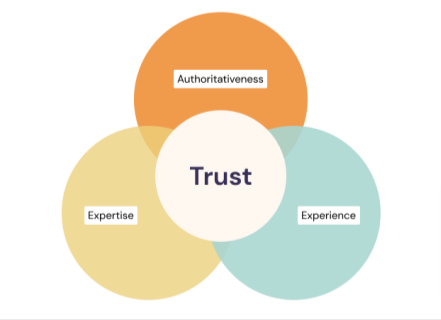 2.E-E-A-Tの図(searchqualityevaluatorguidelines-pdf)-1