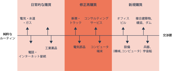 3つの購買シチュエーション